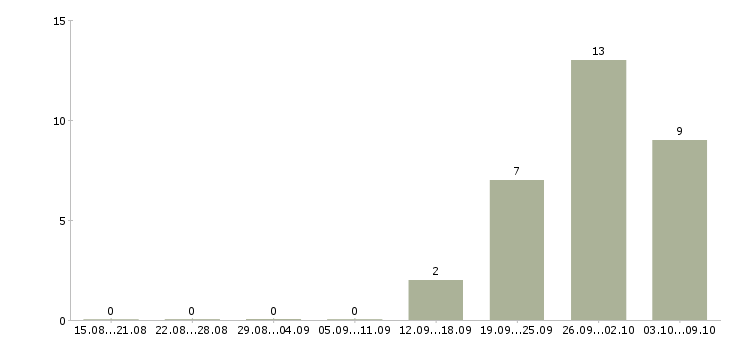 Работа пожарный в Владимире - Число вакансий в Владимире по специальности пожарный за 2 месяца