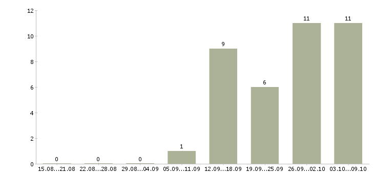 Работа работник зала в Владимире - Число вакансий в Владимире по специальности работник зала за 2 месяца