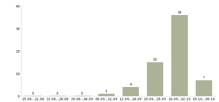 Работа упаковщицы на в Владимире - Число вакансий в Владимире по специальности упаковщицы на за 2 месяца