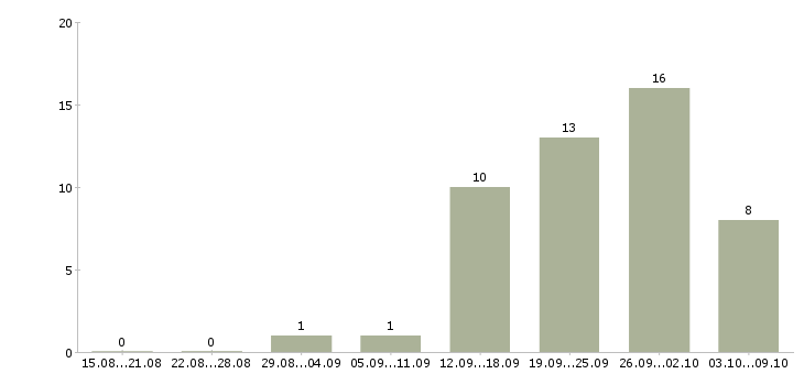Работа водитель личный в Волгограде - Число вакансий в Волгограде по специальности водитель личный за 2 месяца