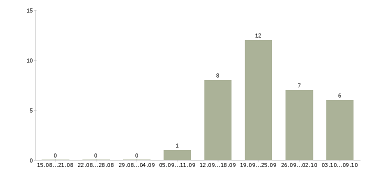 Работа менеджер по продажам бизнес услуг в Волгограде - Число вакансий в Волгограде по специальности менеджер по продажам бизнес услуг за 2 месяца