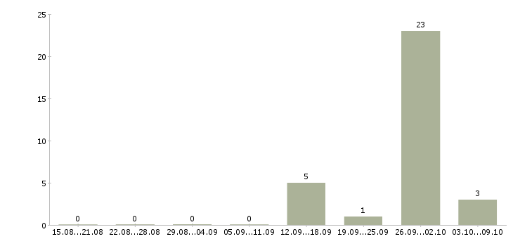 Работа менеджер по работе с застройщиками в Волгограде - Число вакансий в Волгограде по специальности менеджер по работе с застройщиками за 2 месяца