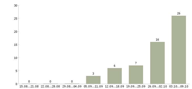 Работа водитель с автомобилем в Вологде - Число вакансий в Вологде по специальности водитель с автомобилем за 2 месяца