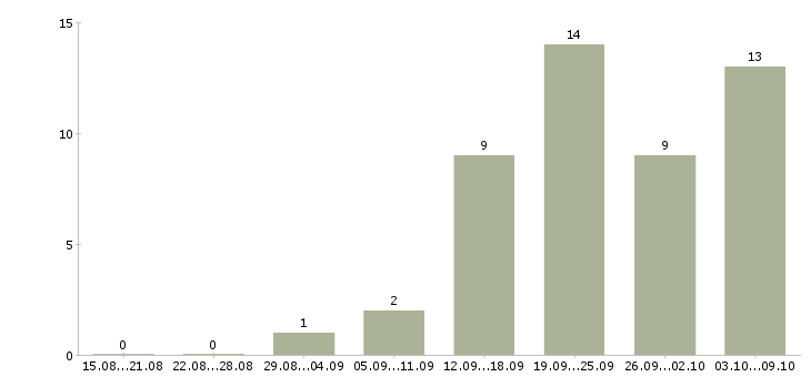 Работа домашняя работа в Вологде - Число вакансий в Вологде по специальности домашняя работа за 2 месяца