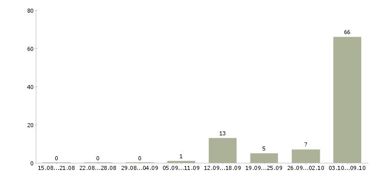 Работа токари в Вологде - Число вакансий в Вологде по специальности токари за 2 месяца
