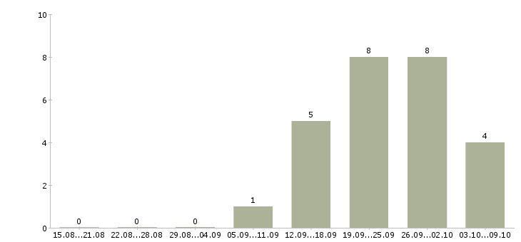 Работа электроник в Вологде - Число вакансий в Вологде по специальности электроник за 2 месяца
