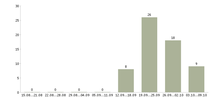 Работа менеджер смены в Дзержинске - Число вакансий в Дзержинске по специальности менеджер смены за 2 месяца