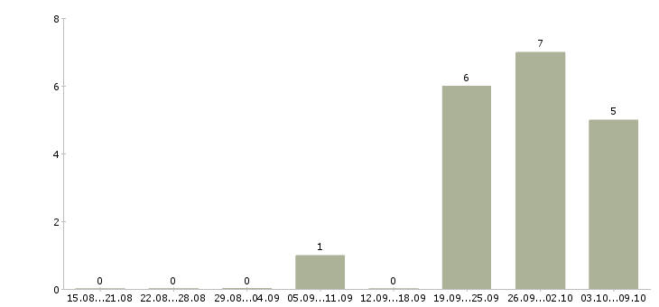 Работа медиа менеджер в Иваново - Число вакансий в Иваново по специальности медиа менеджер за 2 месяца