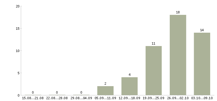 Работа упаковщики в Ижевске - Число вакансий в Ижевске по специальности упаковщики за 2 месяца