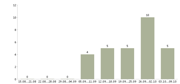 Работа инженер технического надзора в Иркутске - Число вакансий в Иркутске по специальности инженер технического надзора за 2 месяца