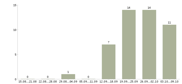 Работа преподаватели в Иркутске - Число вакансий в Иркутске по специальности преподаватели за 2 месяца