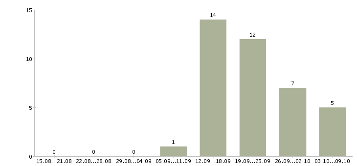 Работа бригадир смены в Казани - Число вакансий в Казани по специальности бригадир смены за 2 месяца