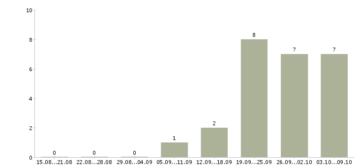 Работа директор предприятия в Казани - Число вакансий в Казани по специальности директор предприятия за 2 месяца