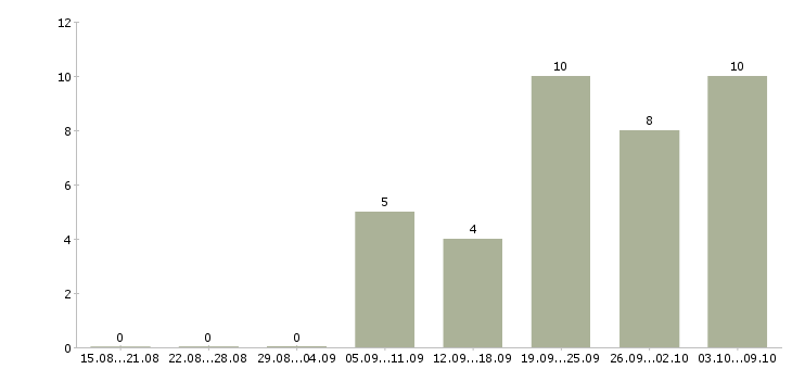 Работа технический директор в Казани - Число вакансий в Казани по специальности технический директор за 2 месяца