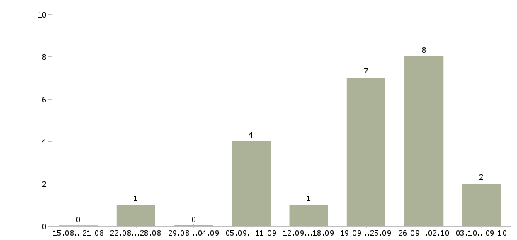 Работа кассир в магазин в Калининграде - Число вакансий в Калининграде по специальности кассир в магазин за 2 месяца