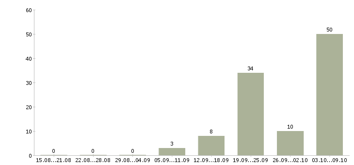 Работа слесари в Калининграде - Число вакансий в Калининграде по специальности слесари за 2 месяца