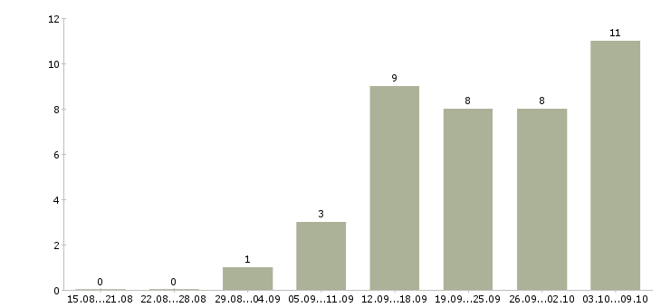 Работа управление отделом в Калуге - Число вакансий в Калуге по специальности управление отделом за 2 месяца