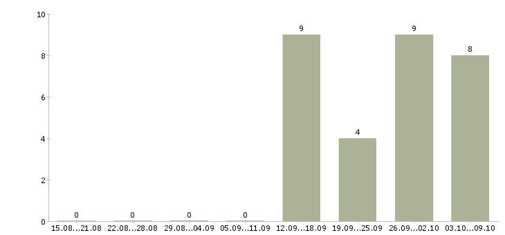 Работа метро в Кемерово - Число вакансий в Кемерово по специальности метро за 2 месяца