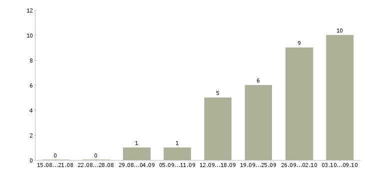 Работа эксперт в Кемерово - Число вакансий в Кемерово по специальности эксперт за 2 месяца