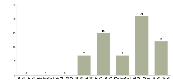 Работа для пенсионеров в Кирове - Число вакансий в Кирове по специальности для пенсионеров за 2 месяца