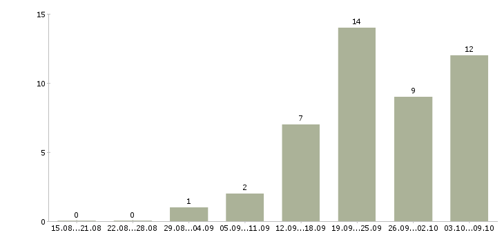 Работа на неполный день в Кирове - Число вакансий в Кирове по специальности на неполный день за 2 месяца