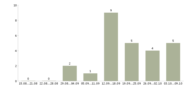 Работа персонал в Королеве - Число вакансий в Королеве по специальности персонал за 2 месяца