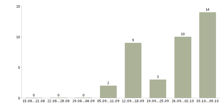 Работа бизнес в интернете в Костроме - Число вакансий в Костроме по специальности бизнес в интернете за 2 месяца