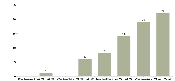 Работа ассистенты в Краснодаре - Число вакансий в Краснодаре по специальности ассистенты за 2 месяца