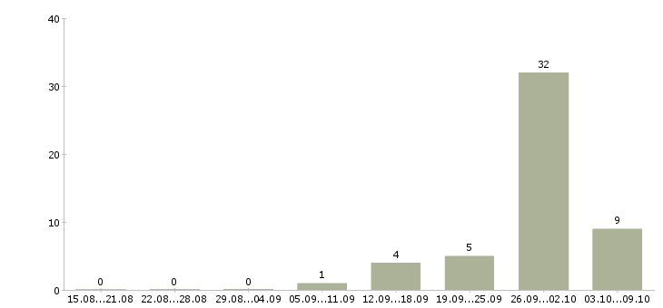 Работа специалист отдела рекламы в Краснодаре - Число вакансий в Краснодаре по специальности специалист отдела рекламы за 2 месяца