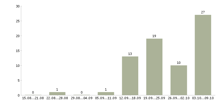 Работа пекари в Красноярске - Число вакансий в Красноярске по специальности пекари за 2 месяца