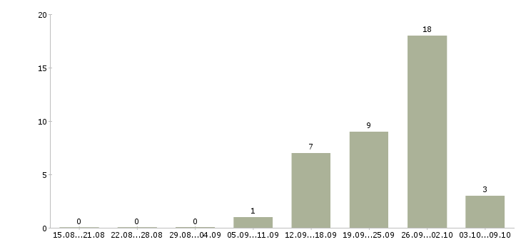 Работа подработка и работа в Люберцах - Число вакансий в Люберцах по специальности подработка и работа за 2 месяца