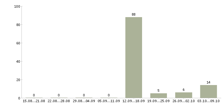 Работа директор юридического департамента в Москве - Число вакансий в Москве по специальности директор юридического департамента за 2 месяца
