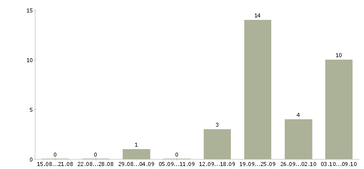 Работа приемосдатчик в Москве - Число вакансий в Москве по специальности приемосдатчик за 2 месяца