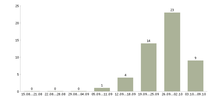 Работа требуется кассир в сеть гипермаркетов в Москве - Число вакансий в Москве по специальности требуется кассир в сеть гипермаркетов за 2 месяца