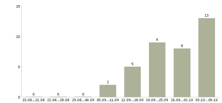 Работа водитель категория в Мурманске - Число вакансий в Мурманске по специальности водитель категория за 2 месяца