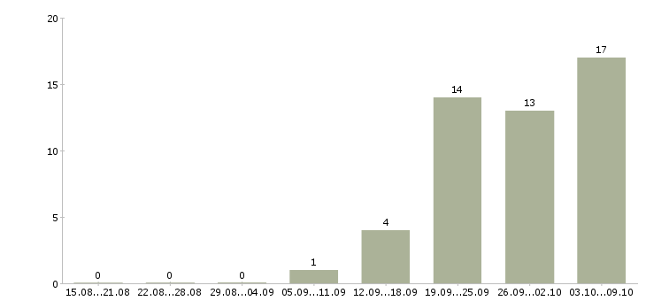 Работа заместитель в Мурманске - Число вакансий в Мурманске по специальности заместитель за 2 месяца