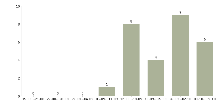Работа продажа оборудования в Мурманске - Число вакансий в Мурманске по специальности продажа оборудования за 2 месяца