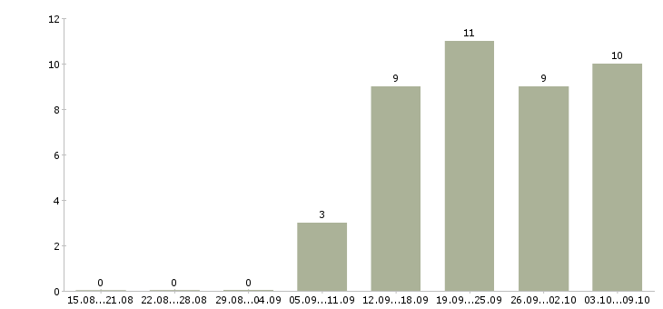 Работа водитель категории в в Новокузнецке - Число вакансий в Новокузнецке по специальности водитель категории в за 2 месяца