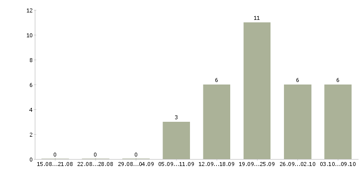Работа студентам в Новороссийске - Число вакансий в Новороссийске по специальности студентам за 2 месяца