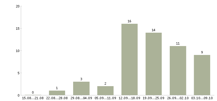 Работа грузчик оплата в Новосибирске - Число вакансий в Новосибирске по специальности грузчик оплата за 2 месяца
