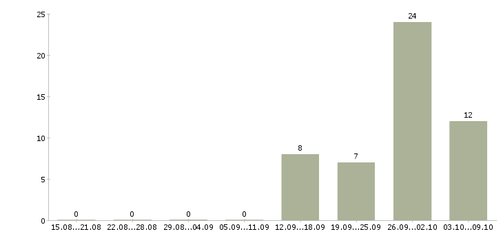 Работа без опыта работы в Обнинске - Число вакансий в Обнинске по специальности без опыта работы за 2 месяца