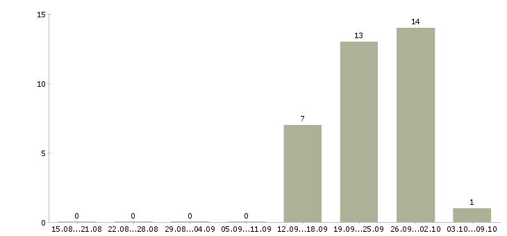 Работа требуются целеустремленны сотрудники в Оренбурге - Число вакансий в Оренбурге по специальности требуются целеустремленны сотрудники за 2 месяца