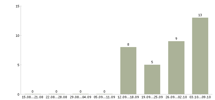 Работа интернет бизнес в Орле - Число вакансий в Орле по специальности интернет бизнес за 2 месяца