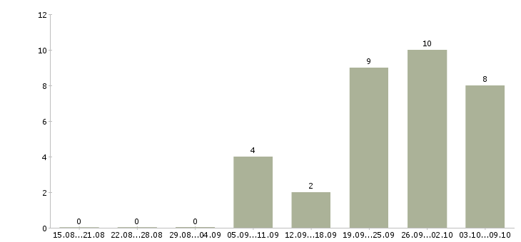 Работа водители категории в в Пензе - Число вакансий в Пензе по специальности водители категории в за 2 месяца