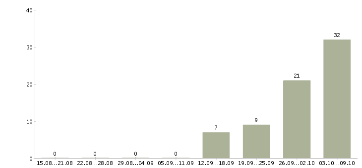 Работа рабочий на завод в Пензе - Число вакансий в Пензе по специальности рабочий на завод за 2 месяца