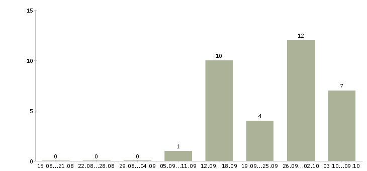 Работа финансовый менеджер в Пензе - Число вакансий в Пензе по специальности финансовый менеджер за 2 месяца
