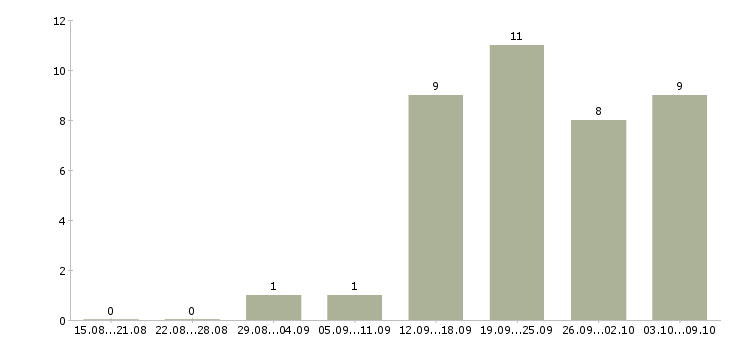Работа начальник управления в Перми - Число вакансий в Перми по специальности начальник управления за 2 месяца