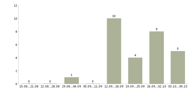 Работа продавцы магазина в Подольске - Число вакансий в Подольске по специальности продавцы магазина за 2 месяца