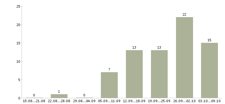 Работа для студентов в Пскове - Число вакансий в Пскове по специальности для студентов за 2 месяца