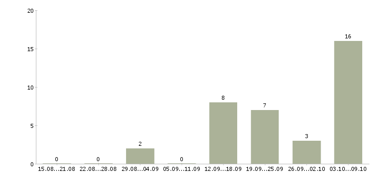 Работа менеджер персонала в Пскове - Число вакансий в Пскове по специальности менеджер персонала за 2 месяца
